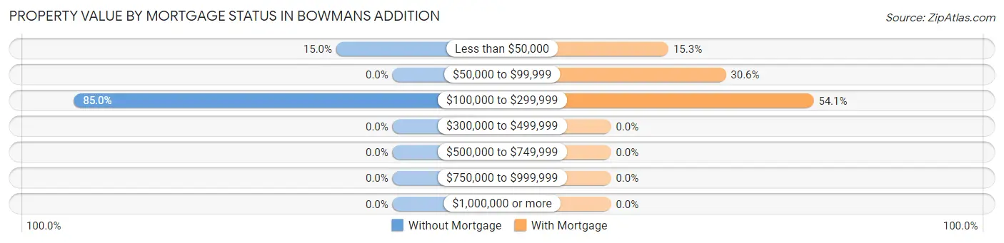 Property Value by Mortgage Status in Bowmans Addition