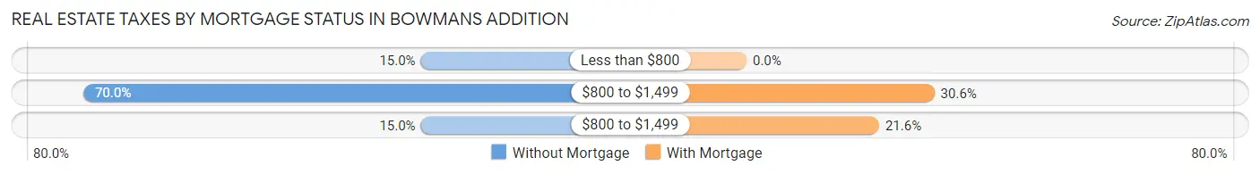 Real Estate Taxes by Mortgage Status in Bowmans Addition