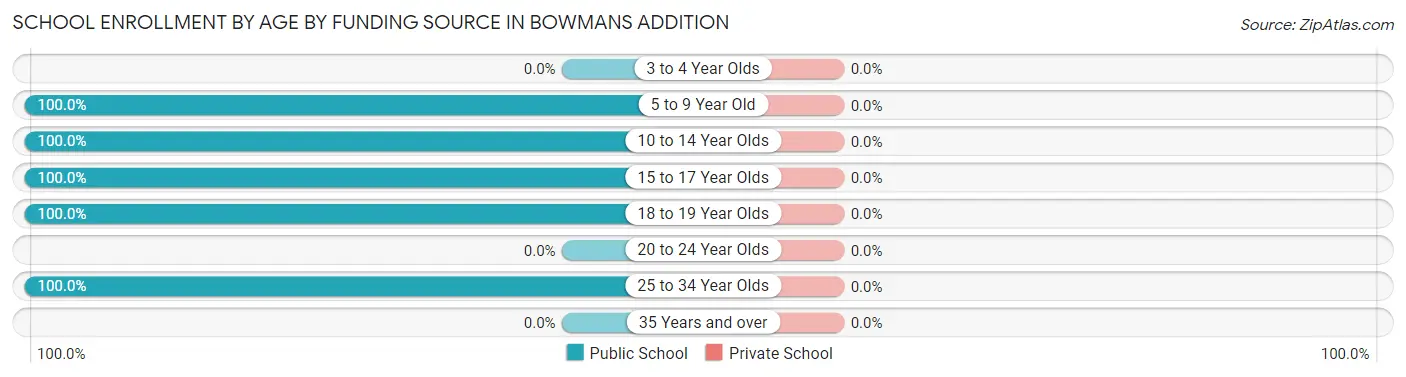 School Enrollment by Age by Funding Source in Bowmans Addition