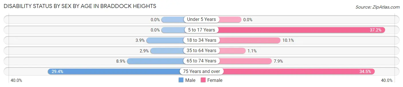 Disability Status by Sex by Age in Braddock Heights