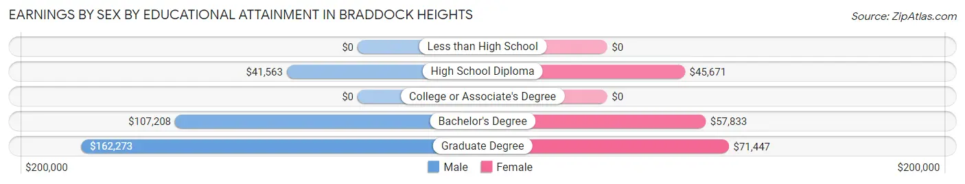Earnings by Sex by Educational Attainment in Braddock Heights