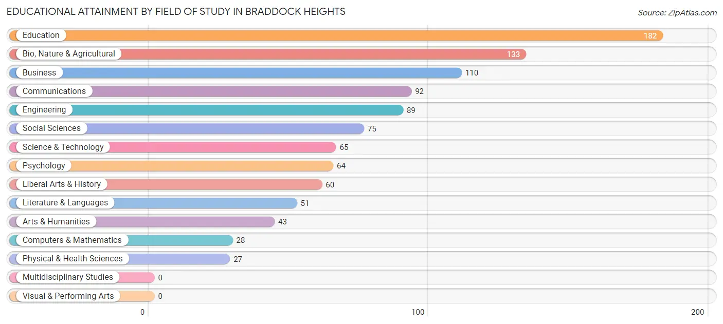 Educational Attainment by Field of Study in Braddock Heights