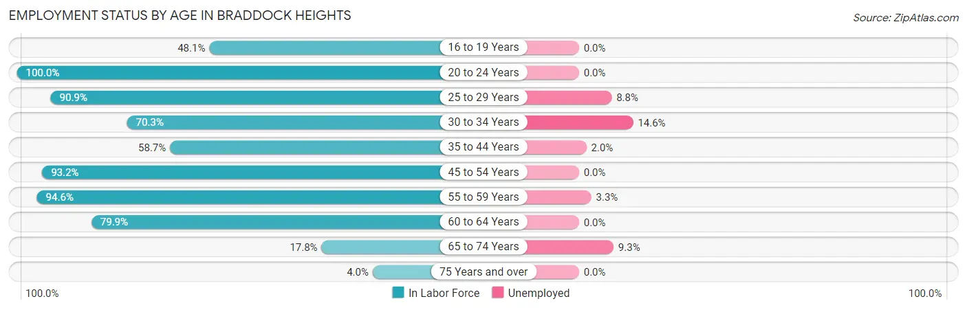 Employment Status by Age in Braddock Heights