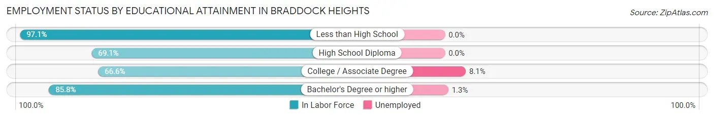 Employment Status by Educational Attainment in Braddock Heights
