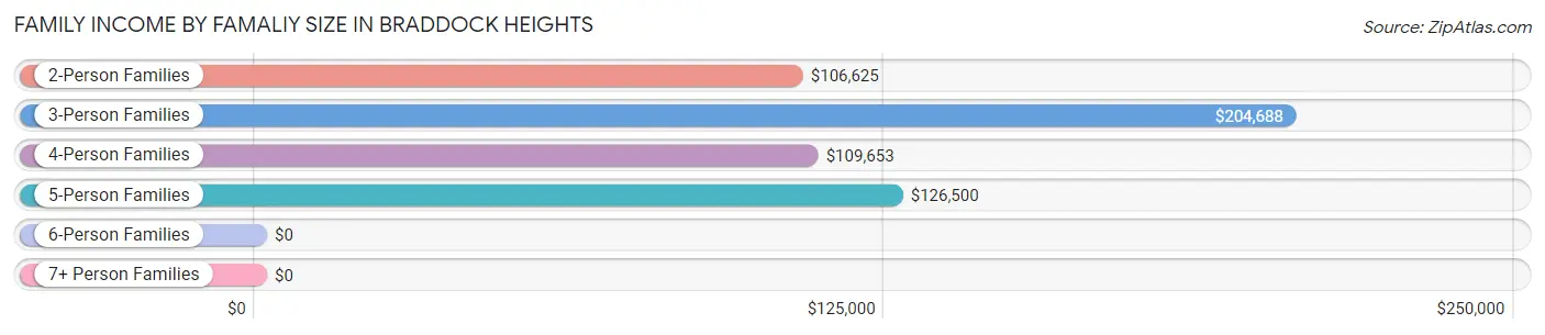 Family Income by Famaliy Size in Braddock Heights
