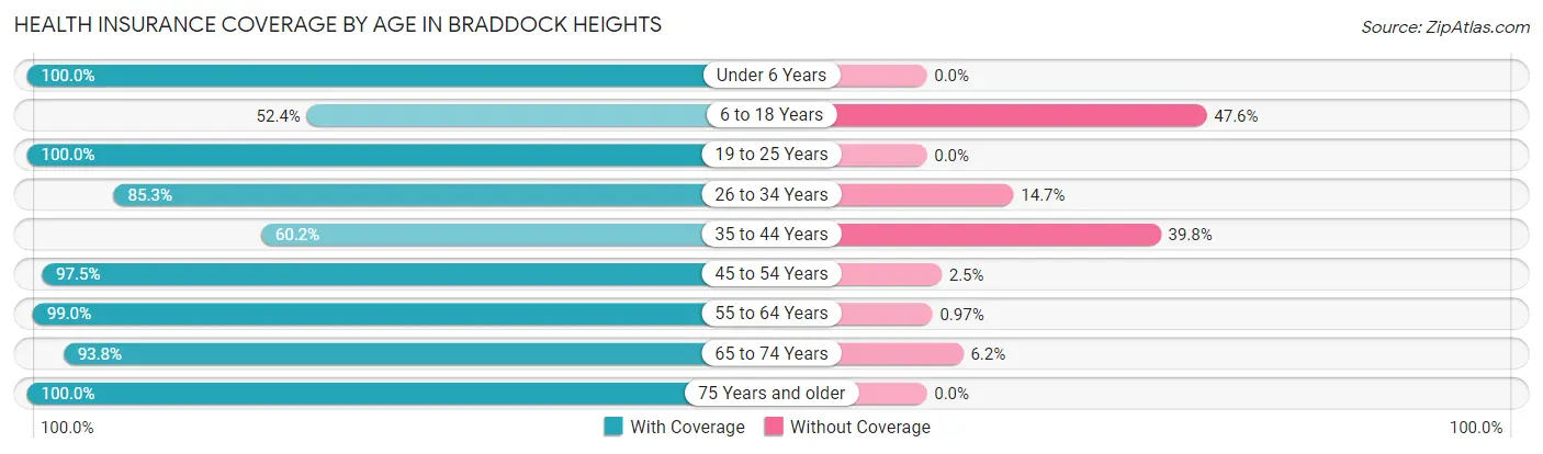 Health Insurance Coverage by Age in Braddock Heights