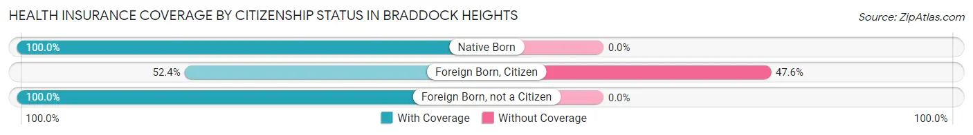 Health Insurance Coverage by Citizenship Status in Braddock Heights