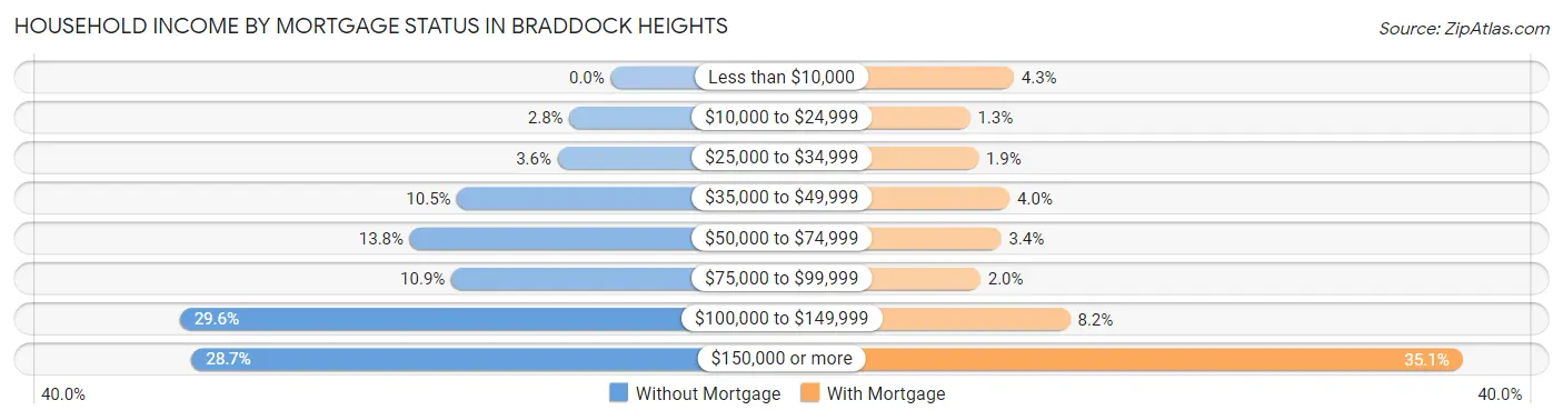 Household Income by Mortgage Status in Braddock Heights