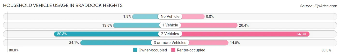 Household Vehicle Usage in Braddock Heights