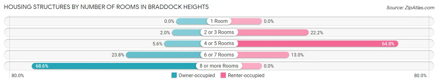 Housing Structures by Number of Rooms in Braddock Heights