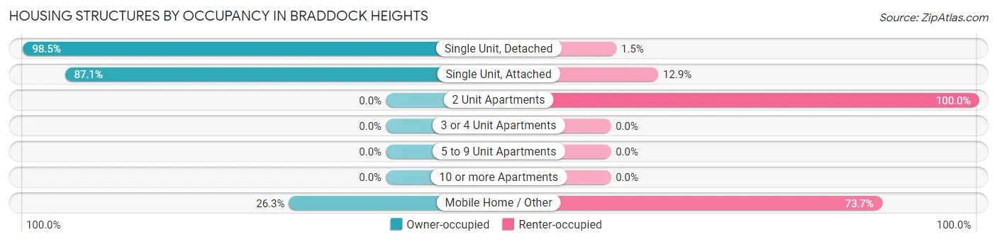 Housing Structures by Occupancy in Braddock Heights