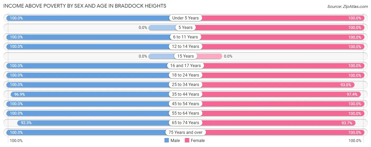 Income Above Poverty by Sex and Age in Braddock Heights