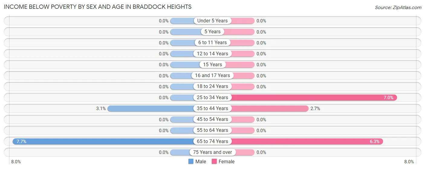 Income Below Poverty by Sex and Age in Braddock Heights