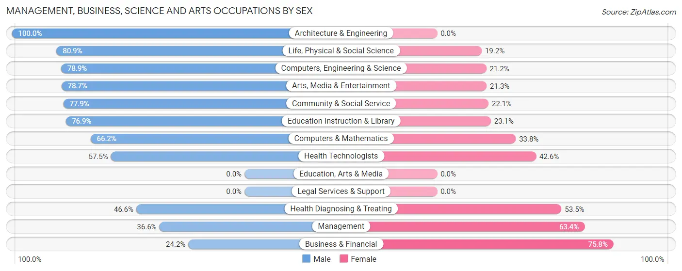 Management, Business, Science and Arts Occupations by Sex in Braddock Heights