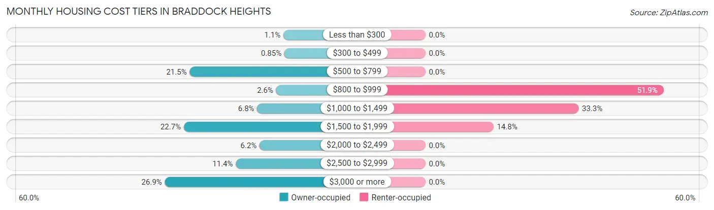 Monthly Housing Cost Tiers in Braddock Heights