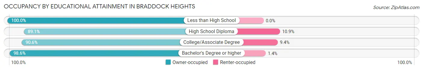 Occupancy by Educational Attainment in Braddock Heights