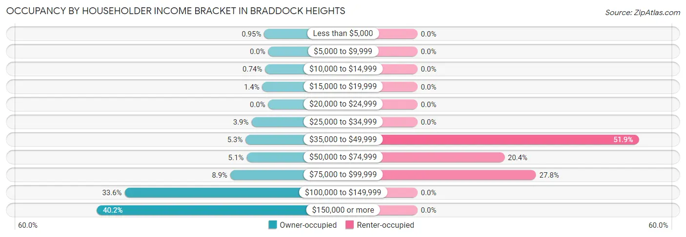 Occupancy by Householder Income Bracket in Braddock Heights
