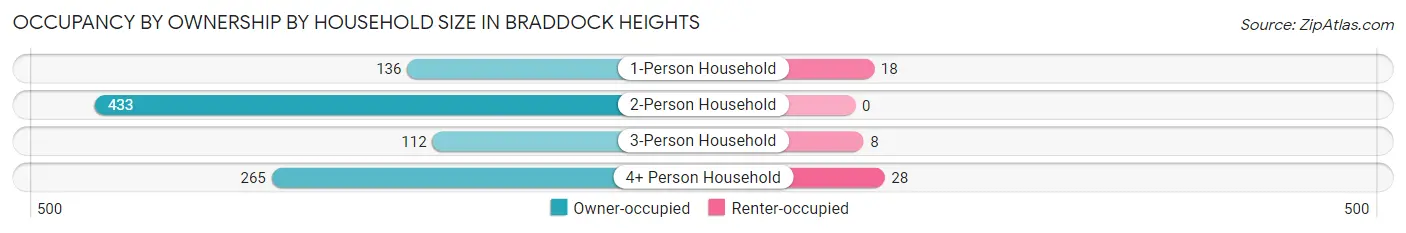 Occupancy by Ownership by Household Size in Braddock Heights