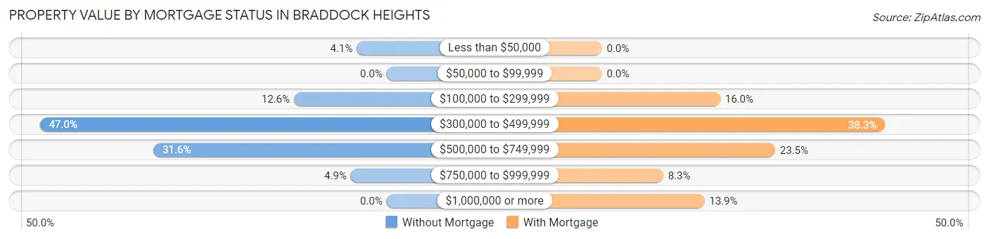 Property Value by Mortgage Status in Braddock Heights