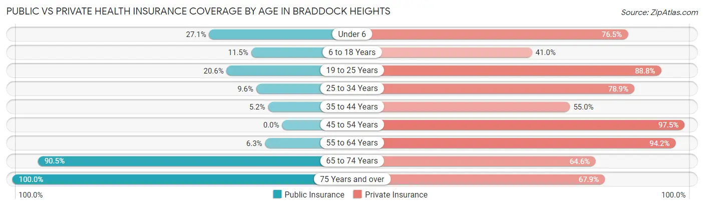 Public vs Private Health Insurance Coverage by Age in Braddock Heights