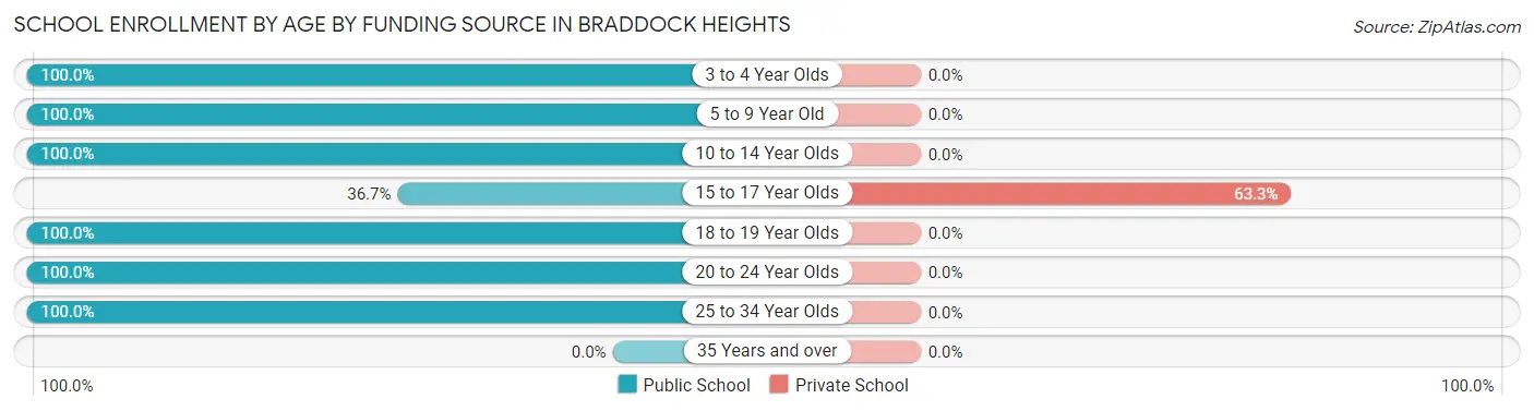 School Enrollment by Age by Funding Source in Braddock Heights