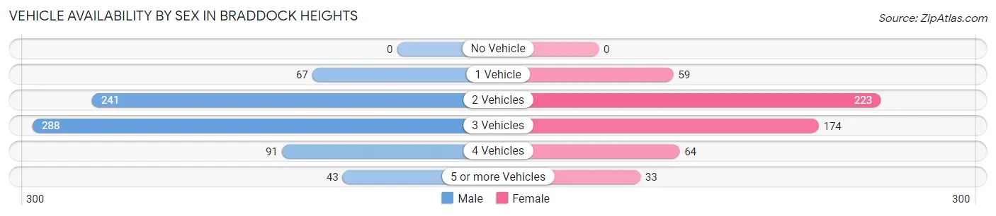 Vehicle Availability by Sex in Braddock Heights