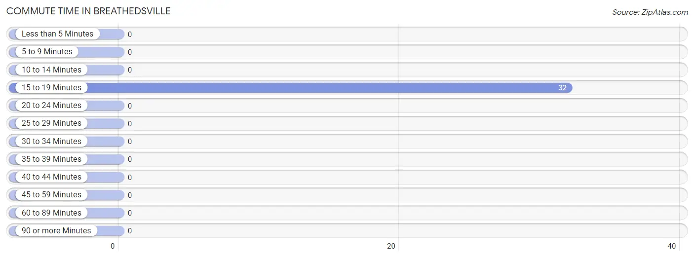 Commute Time in Breathedsville