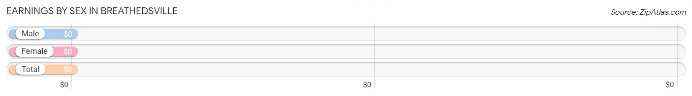 Earnings by Sex in Breathedsville