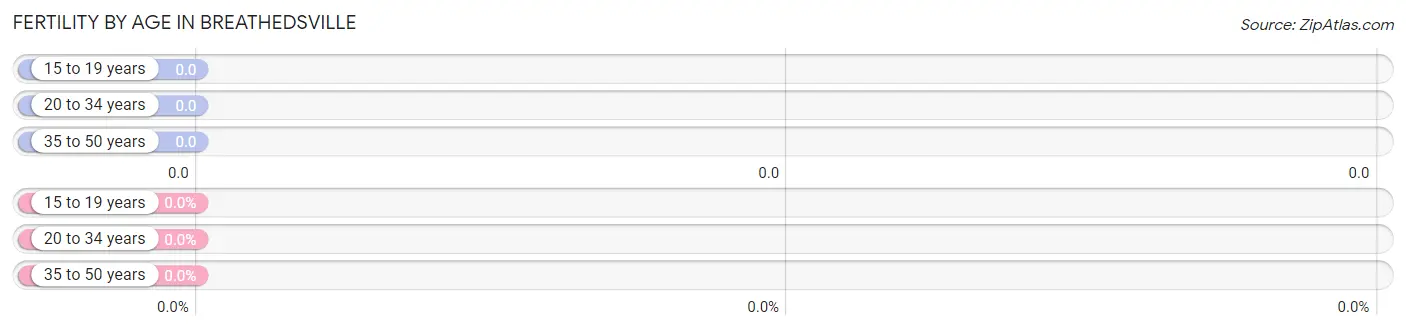 Female Fertility by Age in Breathedsville