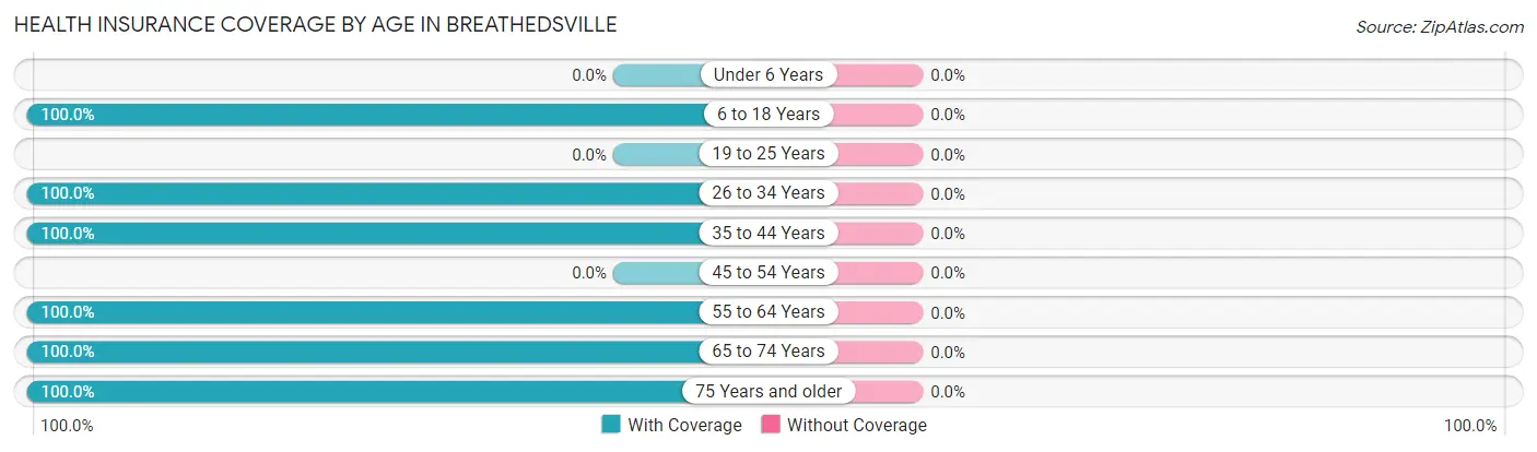 Health Insurance Coverage by Age in Breathedsville