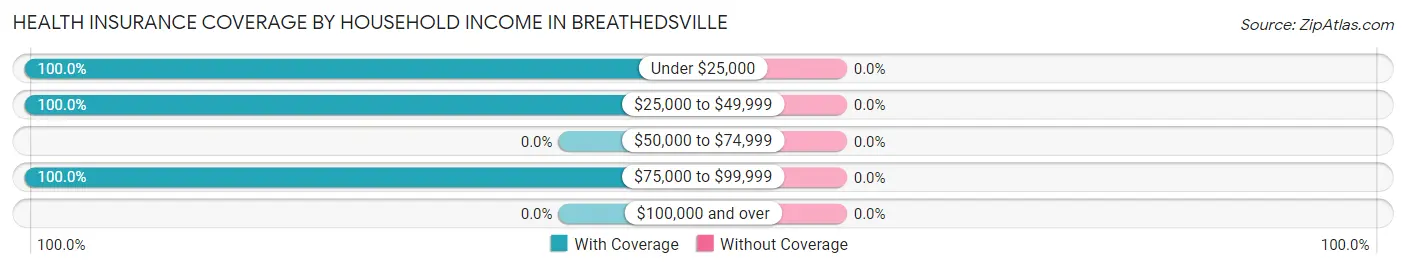 Health Insurance Coverage by Household Income in Breathedsville