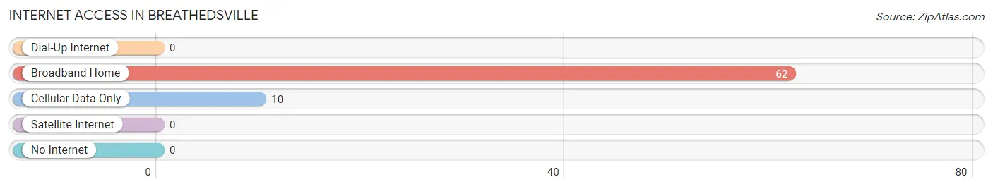 Internet Access in Breathedsville