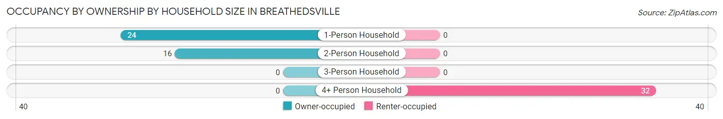 Occupancy by Ownership by Household Size in Breathedsville