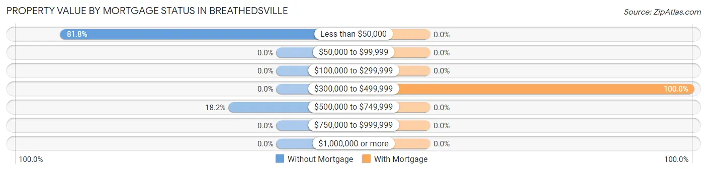 Property Value by Mortgage Status in Breathedsville