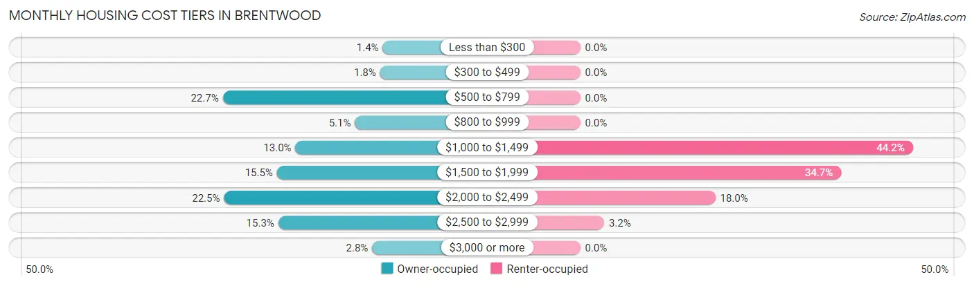 Monthly Housing Cost Tiers in Brentwood