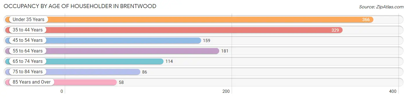 Occupancy by Age of Householder in Brentwood