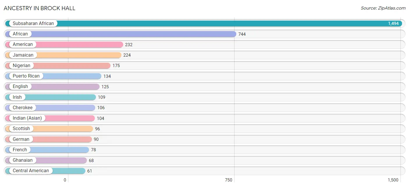 Ancestry in Brock Hall
