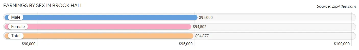 Earnings by Sex in Brock Hall