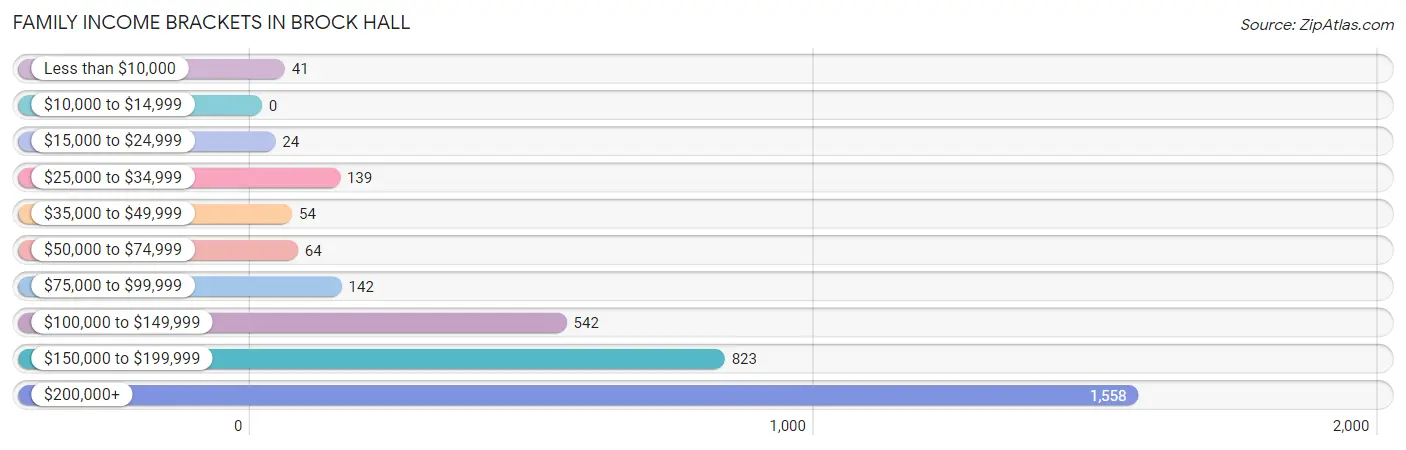 Family Income Brackets in Brock Hall