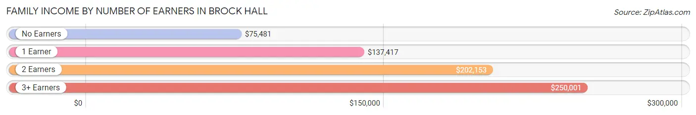 Family Income by Number of Earners in Brock Hall