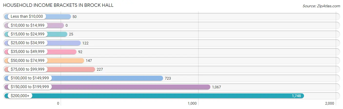 Household Income Brackets in Brock Hall
