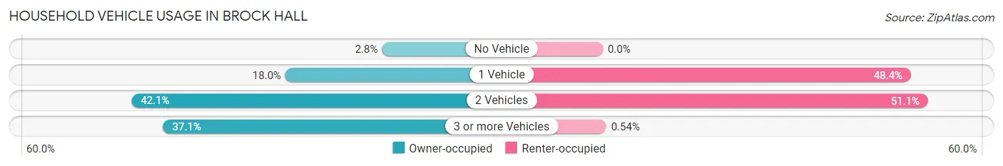 Household Vehicle Usage in Brock Hall