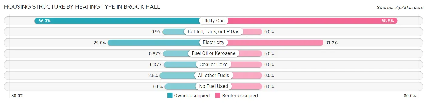 Housing Structure by Heating Type in Brock Hall