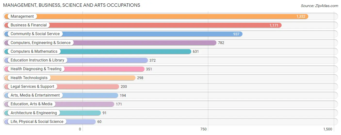 Management, Business, Science and Arts Occupations in Brock Hall