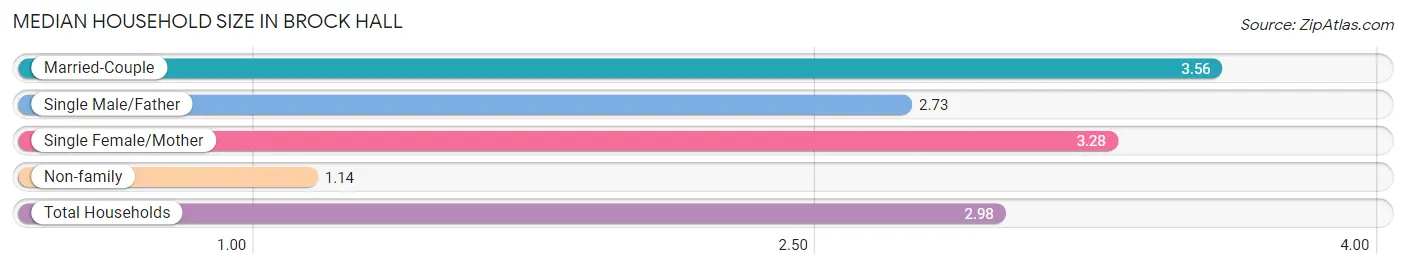 Median Household Size in Brock Hall