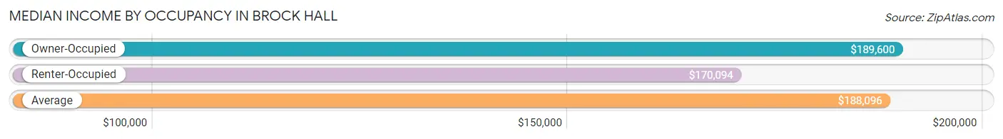 Median Income by Occupancy in Brock Hall