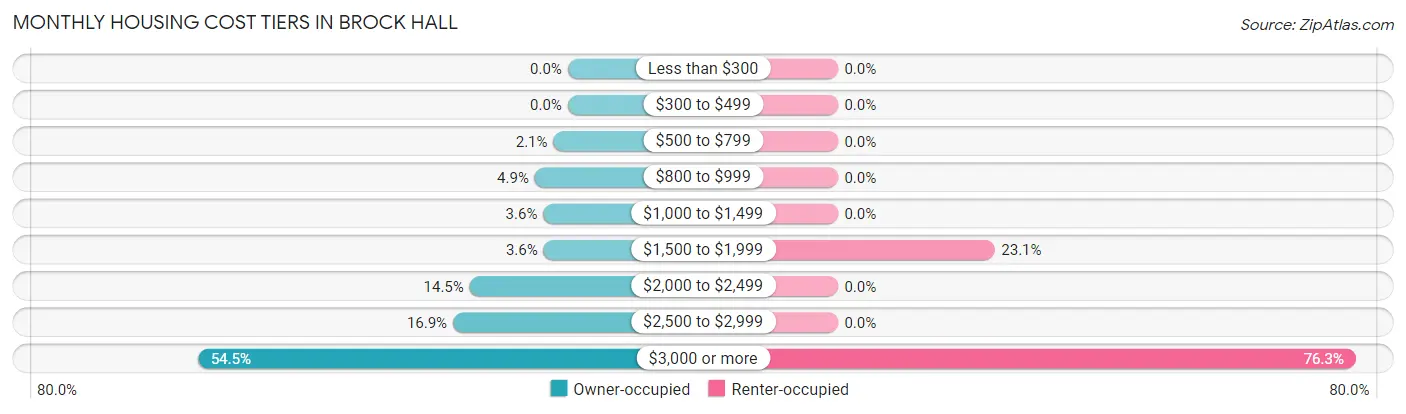 Monthly Housing Cost Tiers in Brock Hall