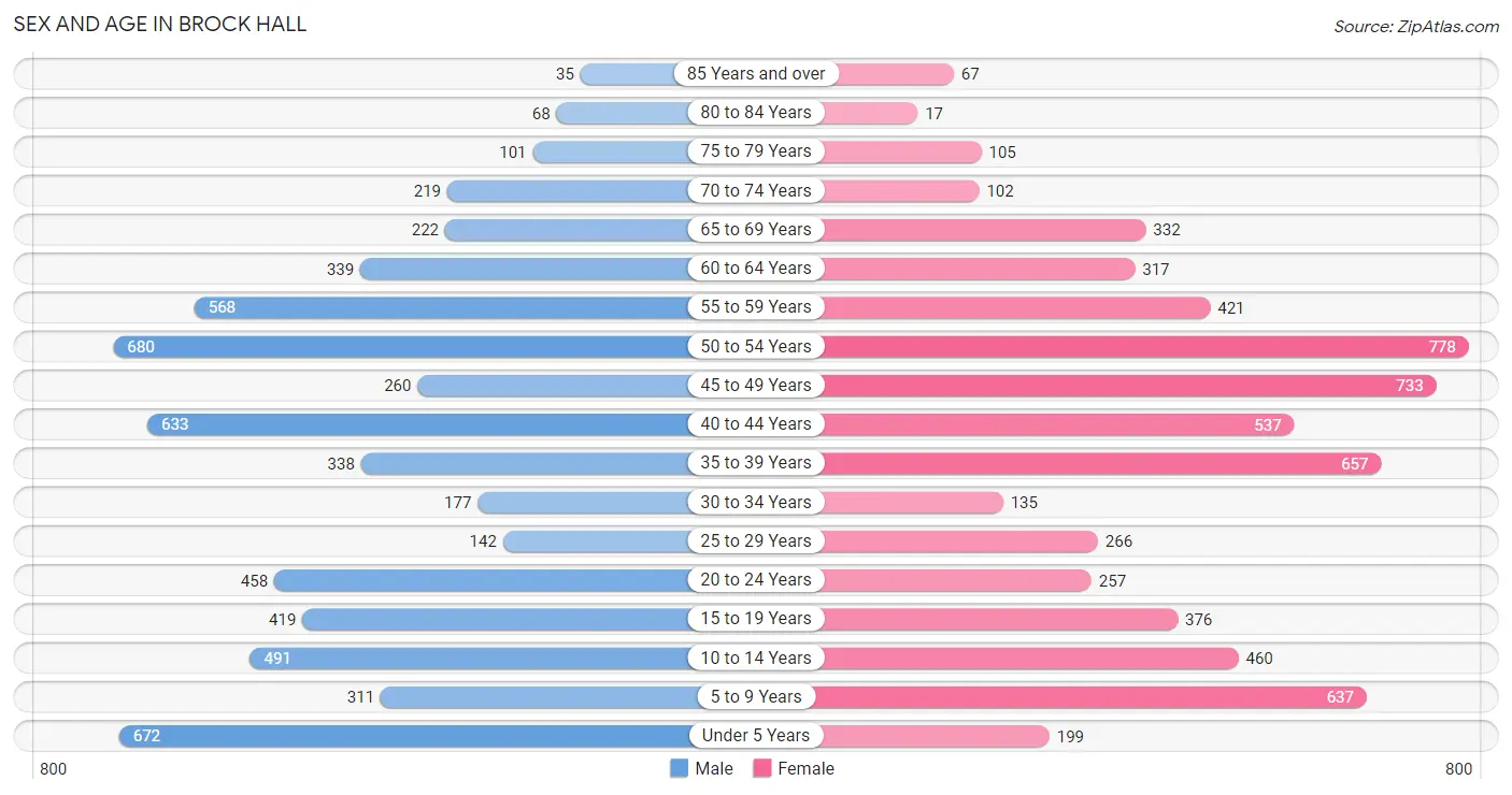 Sex and Age in Brock Hall