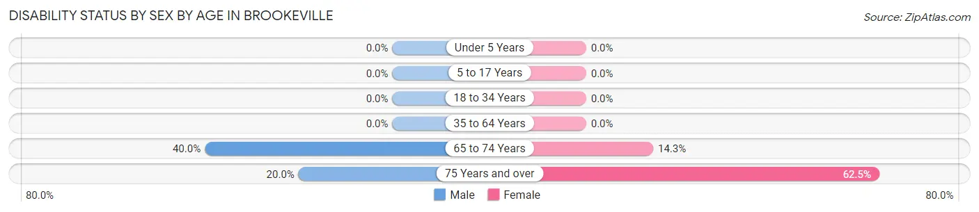 Disability Status by Sex by Age in Brookeville
