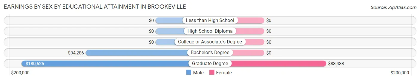 Earnings by Sex by Educational Attainment in Brookeville